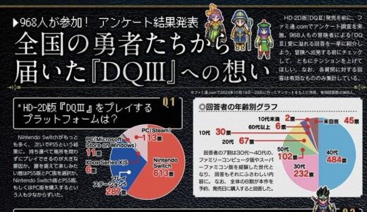 【朗報】ドラクエ3リメイクの購入者、若者が大半だった